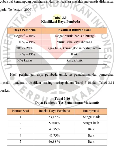 Tabel 3.9   Klasifikasi Daya Pembeda 