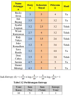 Tabel 3.2 Perhitungan Entropy 