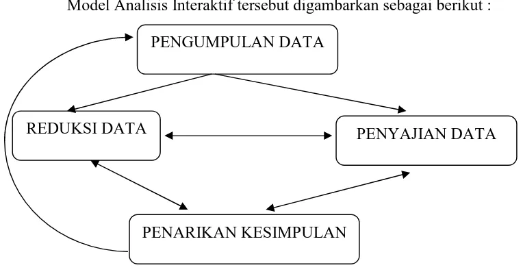 Gambar I : Teknik Analisis Data ( H.B Sutopo, 2002 : 96). 