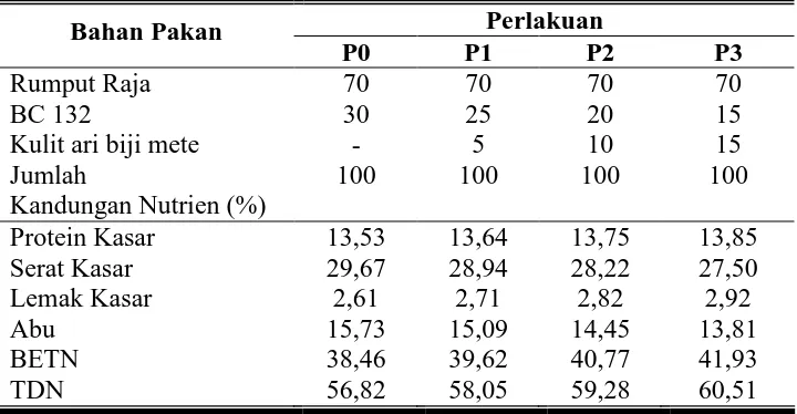 Tabel 2. Kandungan Nutrien bahan pakan untuk ransum. 