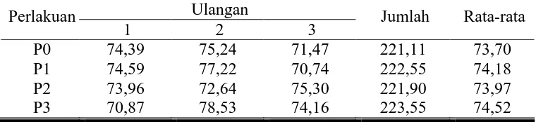 Tabel 4.4. Rata-rata kecernaan bahan organik pada domba lokal jantan (%) 