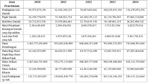 Tabel 1 Rata-rata Pertumbuhan Pendapatan Daerah Kota JayapuraTahun (2010-2014)