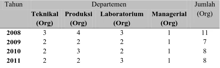 Tabel 5.1.  Jumlah Karyawan Pendidikan dan Pelatihan Tiap Departemen 