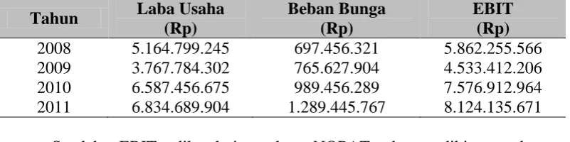 Tabel 5.13. Perhitungan EBIT. 