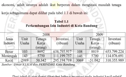 Tabel 1.1 Perkembangan Izin Industri di Kota Bandung 