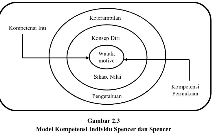 Gambar 2.3   Model Kompetensi Individu Spencer dan Spencer 