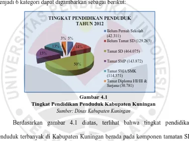 Gambar 4.1 Tingkat Pendidikan Penduduk Kabupaten Kuningan 