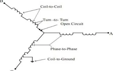 Gambar 1. Skema diagram gangguan lilitan stator.