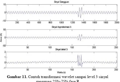 Gambar 11. Contoh transformasi wavelet sampai level 3 sinyal 