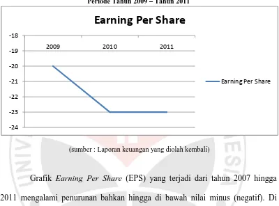 Grafik Earning Per Share (EPS) yang terjadi dari tahun 2007 hingga 