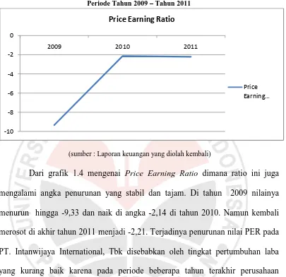 Gambar 1.3 Price Earning Ratio PT. Intanwijaya International, Tbk Periode Tahun 2009  Tahun 2011 