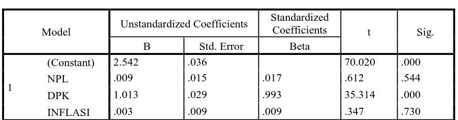 Tabel 5.  Uji Beta Coefficients
