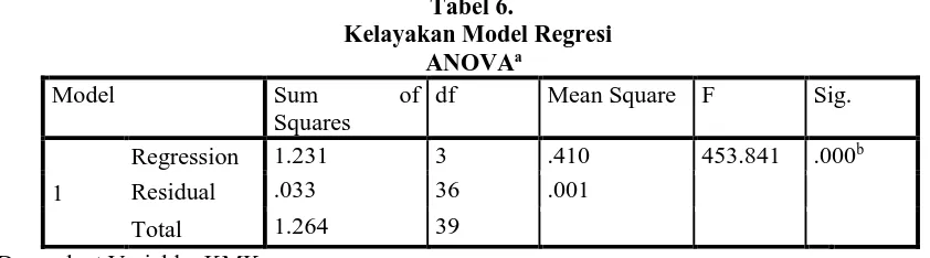Tabel 6.   Kelayakan Model Regresi 
