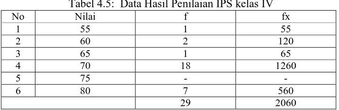 Tabel 4.5:  Data Hasil Penilaian IPS kelas IV  Nilai f 