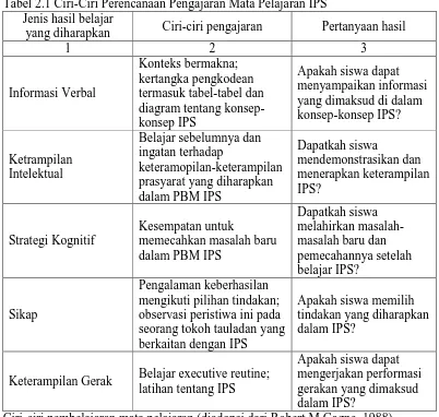 Tabel 2.1 Ciri-Ciri Perencanaan Pengajaran Mata Pelajaran IPS Jenis hasil belajar  