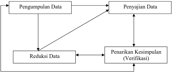 Gambar 1 : Proses Analisa Penelitian 