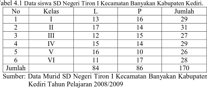 Tabel 4.1 Data siswa SD Negeri Tiron I Kecamatan Banyakan Kabupaten Kediri. No Kelas L P Jumlah 