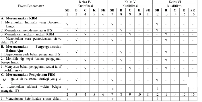 Tabel 4.3 Hasil Analisa Data Dokumentasi Perencanaan Pembelajaran IPS di SDN Tiron 1 Kecamatan Banyakan Kabupaten Kediri   Tahun Pelajaran 2008/2009  