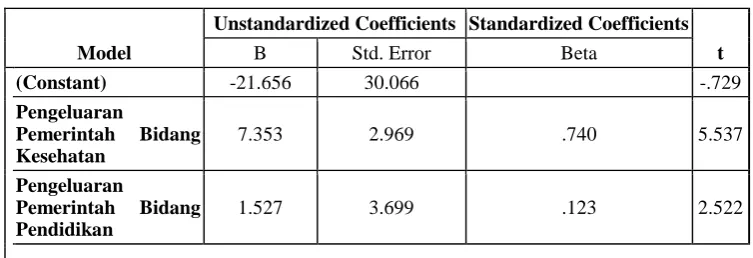 Tabel 4. Analisis Regresi Berganda 