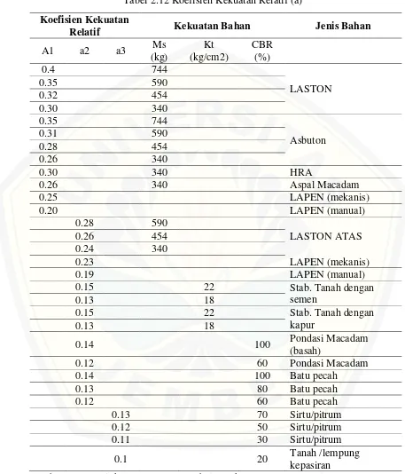 Tabel 2.12 Koefisien Kekuatan Relatif (a) 