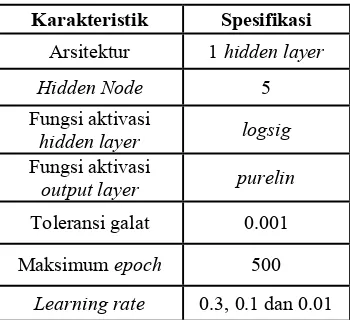 Tabel 1 Struktur ERNN yang digunakan 