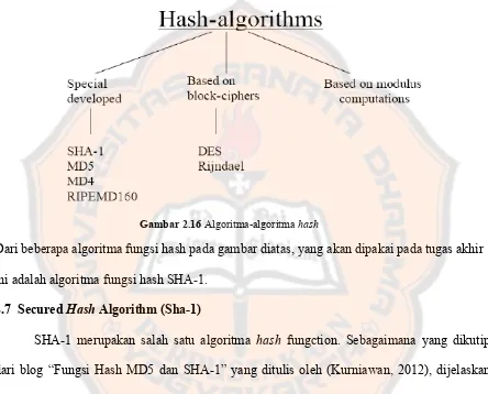 Gambar 2.16 Algoritma-algoritma hash
