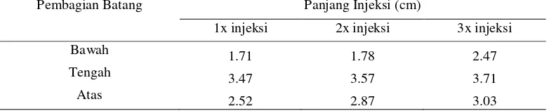 Tabel 3. Panjang infeksi Fusarium sp 