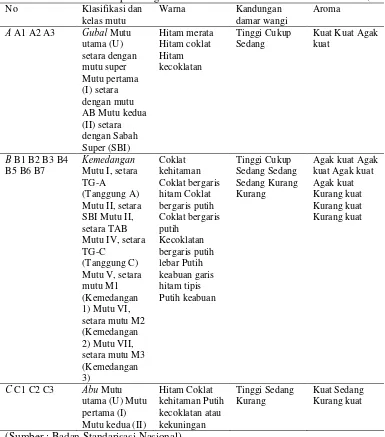Tabel 1. Klasifikasi mutu produk gaharu berdasarkan Standar Nasional Indonesia (SNI)  