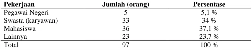 Tabel 5.5 Segmentasi Demografi Berdasarkan Pendapatan 