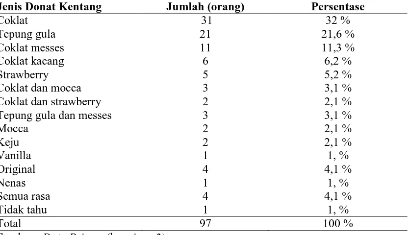 Tabel 5.7 Segmentasi Psikografi berdasarkan rasa donat kentang yang disukai 