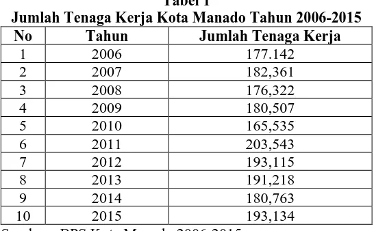 Tabel 1  Jumlah Tenaga Kerja Kota Manado Tahun 2006-2015