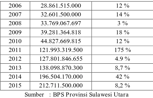 Tabel 2 Pertumbuhan Retribusi Di Kota Manado