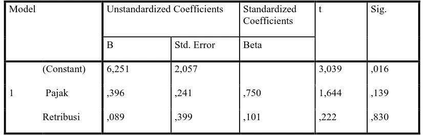 Tabel 4. Coefficients(a) 