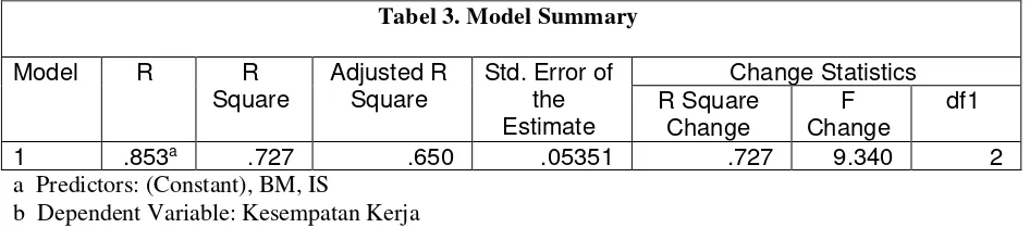 Tabel 3. Model Summary 