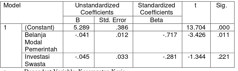 Tabel 4. Coefficients 