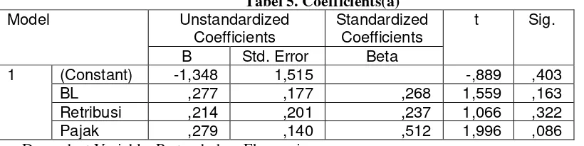 Tabel 5. Coefficients(a) 