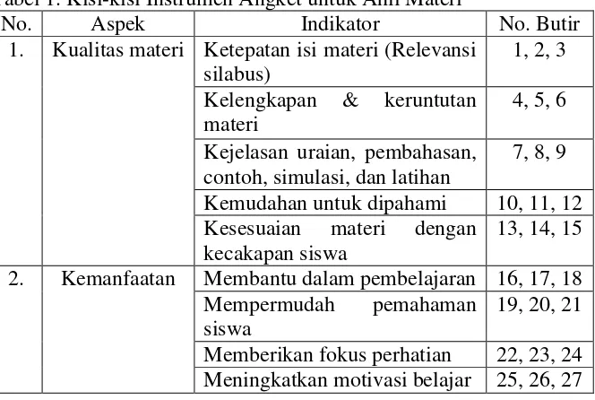 Tabel 1. Kisi-kisi Instrumen Angket untuk Ahli Materi 