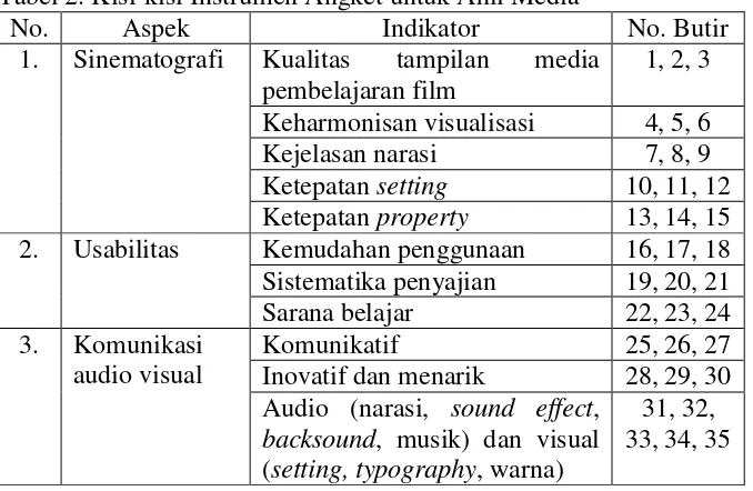 Tabel 2. Kisi-kisi Instrumen Angket untuk Ahli Media 