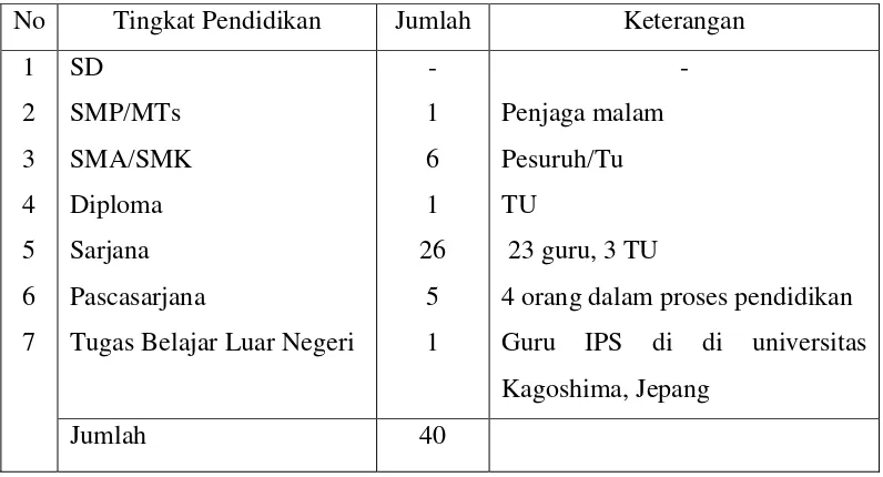Tabel 4. Tingkat Pendidikan Guru/Karyawan 