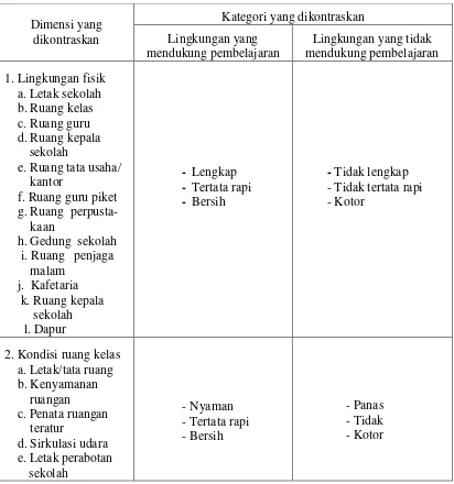 Tabel 1. Analisis Komponen Lingkungan Tempat Pembelajaran 