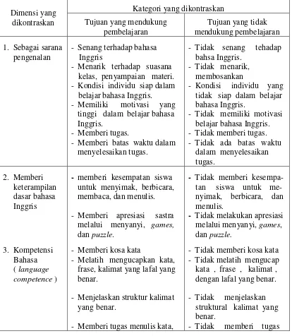 Tabel 2.  Tujuan Pembelajaran Bahasa Inggris 