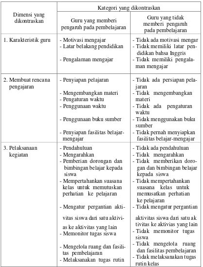 Tabel 6. Analisis Komponen Guru Bahasa Inggris 