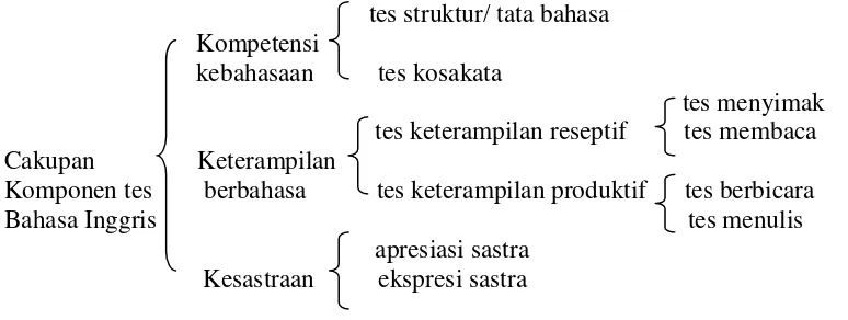 Gambar 5. Cakupan Komponen Tes Bahasa Inggris 