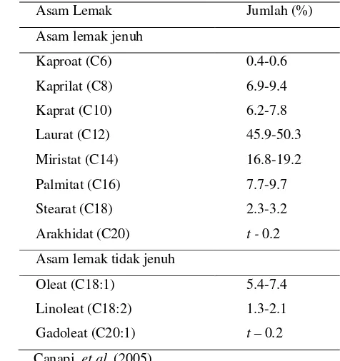 Tabel 4. Komposisi asam lemak minyak kelapa 