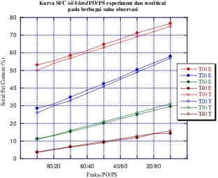 Gambar 6.  Kurva SFC hasil eksperimen (E) dan secara teoritis (T) untuk  oil blend antara minyak sawit (PO) dan stearin (PS) pada suhu observasi 10ºC (T10), 20 ºC (T20), 30 ºC (T30), dan 40 ºC (T40) 