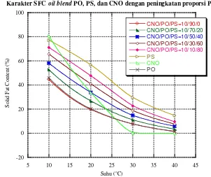Gambar 9. Karakter SFC berbagai kombinasi oil blend minyak sawit (PO), stearin (PS) dan minyak kelapa (CNO) dengan variasi proporsi PS 20-80%  