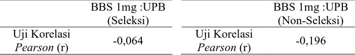 Tabel 5. Analisis Pearson bobot badan Starter (1 minggu) dengan UPB 