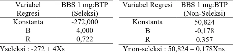 Tabel 9 menunjukkan bahwa Seleksi BB starter 1 mg mempunyai 