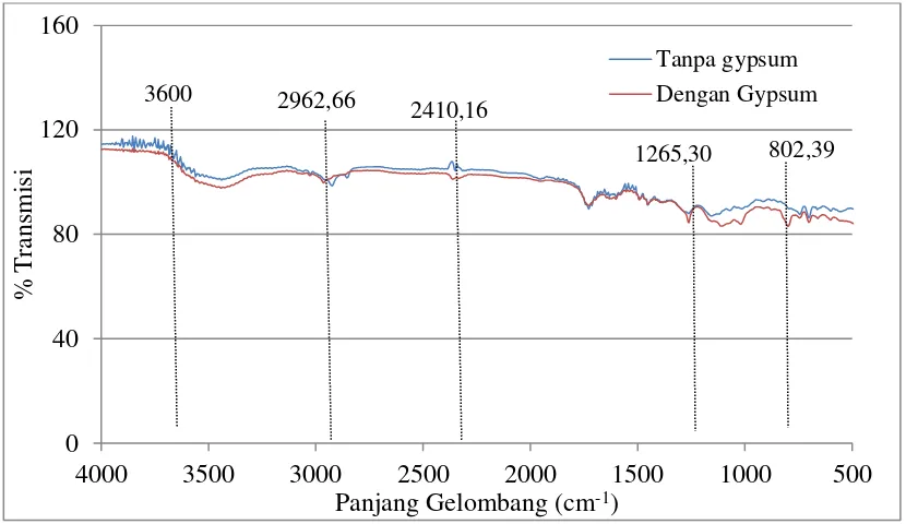 Gambar 4.1 Karakteristik FTIR Papan Partikel Resin Poliester Berpengisi Kulit Kerang dan Papan Partikel Poliester Berpengisi Kulit Kerang dengan Penambahan Bahan Pengeras Gypsum 