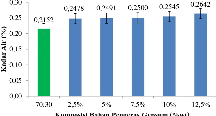 Gambar 4.3 Pengaruh Variasi Komposisi Bahan Pengeras Gypsum Terhadap Kadar Air Papan Partikel 